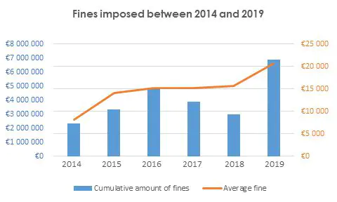 Fines imposed between 2014 and 2019