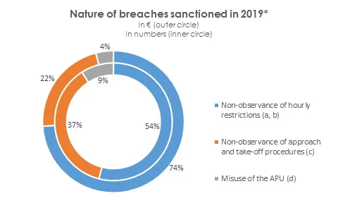 Nature of breaches sanctioned in 2019
